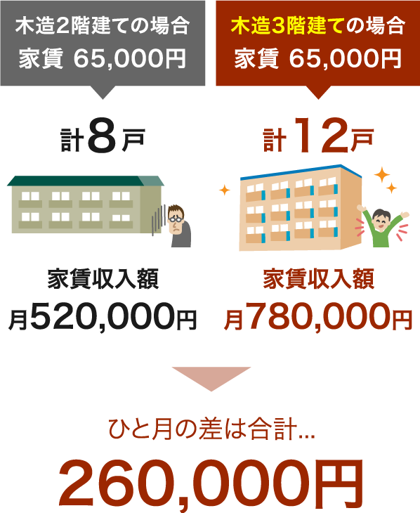 入居者に選ばれる投資用アパート経営なら Riaパートナーズ