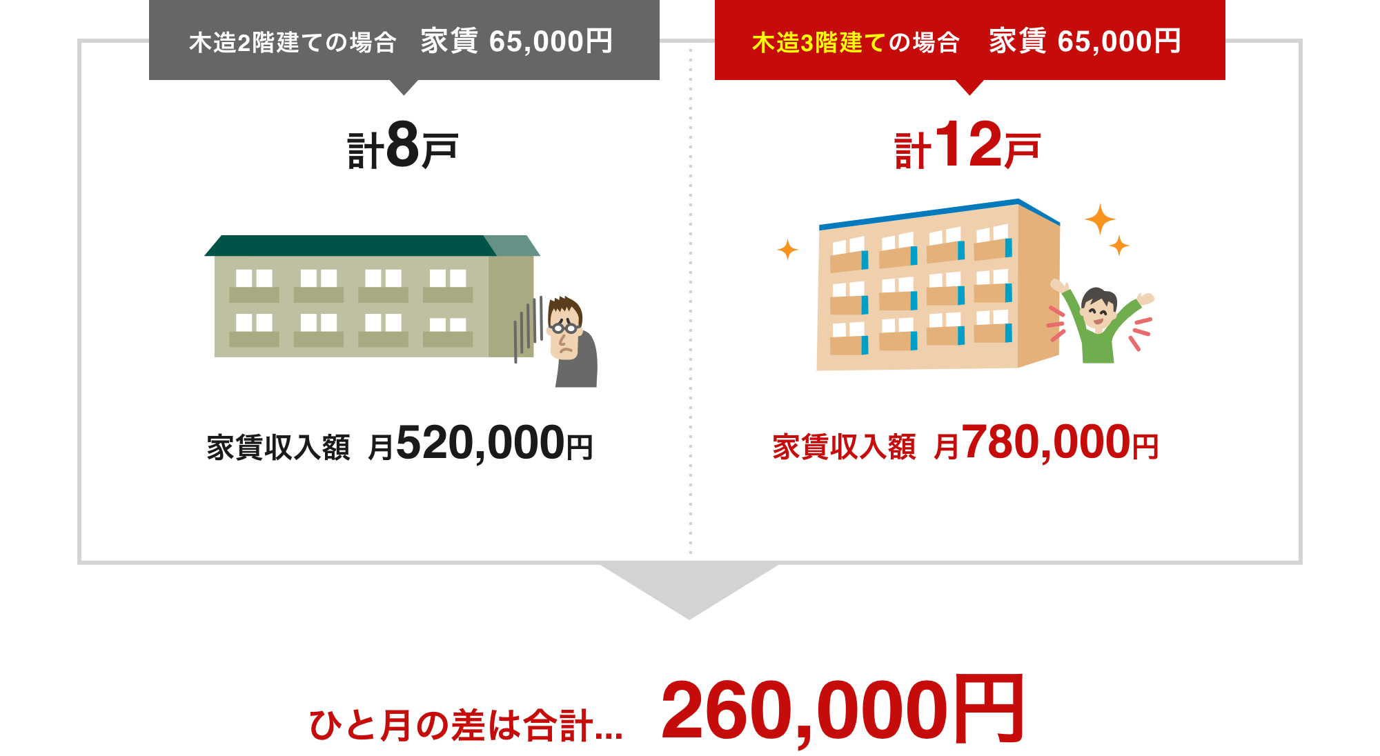 木造3階建てアパートは木造2階建てよりもひと月260,000円収益があります