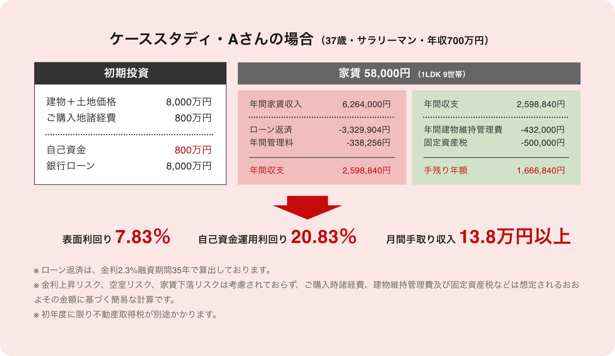 アパート投資の運用例